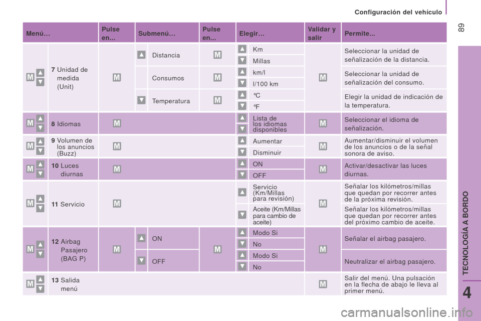 Peugeot Boxer 2016 Manual del propietario (in Spanish) 89
boxer_es_Chap04_Technologie-a-bord_ed01-2015
menú…Pulse
en... Submenú… Pulse
en...e
legir…Validar y
salirPermite...
7
Unidad de
medida
(Unit) Distancia
Km
Seleccionar la unidad d Peugeot Boxer 2016 Manual del propietario (in Spanish) 89
boxer_es_Chap04_Technologie-a-bord_ed01-2015
menú…Pulse
en... Submenú… Pulse
en...e
legir…Validar y
salirPermite...
7
Unidad de
medida
(Unit) Distancia
Km
Seleccionar la unidad d