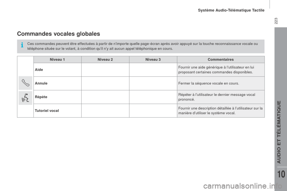Peugeot Boxer 2016  Manuel du propriétaire (in French)  223
Commandes vocales globales
Ces commandes peuvent être effectuées à partir de n’importe quelle page-écran après avoir appuyé sur la touche reconnaissance vocale ou 
téléphone située sur