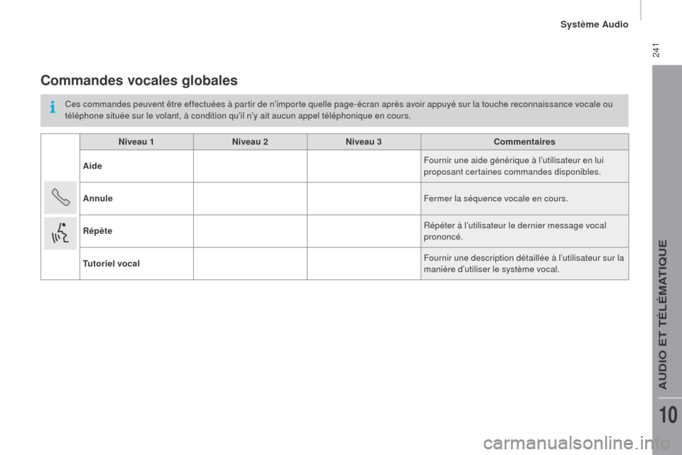 Peugeot Boxer 2016  Manuel du propriétaire (in French)  241
Commandes vocales globales
Ces commandes peuvent être effectuées à partir de n’importe quelle page-écran après avoir appuyé sur la touche reconnaissance vocale ou 
téléphone située sur