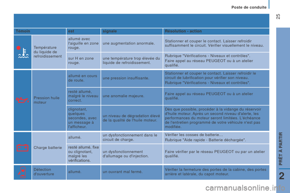 Peugeot Boxer 2016 Manuel du propriétaire (in French) 25
Témoinestsignaler ésolution - action
Température
du liquide de
refroidissement allumé avec
laiguille en zone
rouge.
une augmentation anormale.
Stationner et couper le contact. Laisser ref Peugeot Boxer 2016 Manuel du propriétaire (in French) 25
Témoinestsignaler ésolution - action
Température
du liquide de
refroidissement allumé avec
laiguille en zone
rouge.
une augmentation anormale.
Stationner et couper le contact. Laisser ref