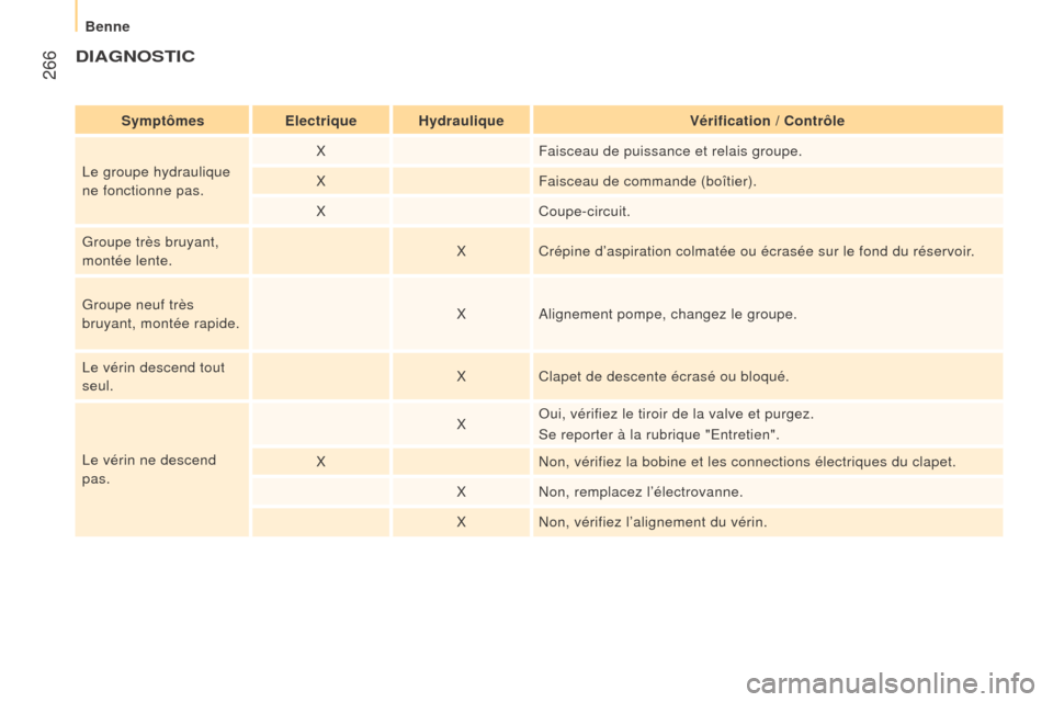 Peugeot Boxer 2016  Manuel du propriétaire (in French)  266
DIaGNOSTIC
Symptômeselectrique Hydraulique Vérification / Contrôle
Le groupe hydraulique 
ne fonctionne pas. X
Faisceau de puissance et relais groupe.
X Faisceau de commande (boîtier).
X Coup
