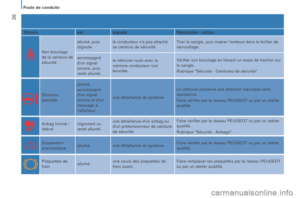 Peugeot Boxer 2016 Manuel du propriétaire (in French) 26
Témoinestsignaler ésolution - action
Non bouclage
de la ceinture de
sécurité allumé, puis
clignote.
le conducteur na pas attaché
sa ceinture de sécurité. Tirer la sangle, puis insére Peugeot Boxer 2016 Manuel du propriétaire (in French) 26
Témoinestsignaler ésolution - action
Non bouclage
de la ceinture de
sécurité allumé, puis
clignote.
le conducteur na pas attaché
sa ceinture de sécurité. Tirer la sangle, puis insére