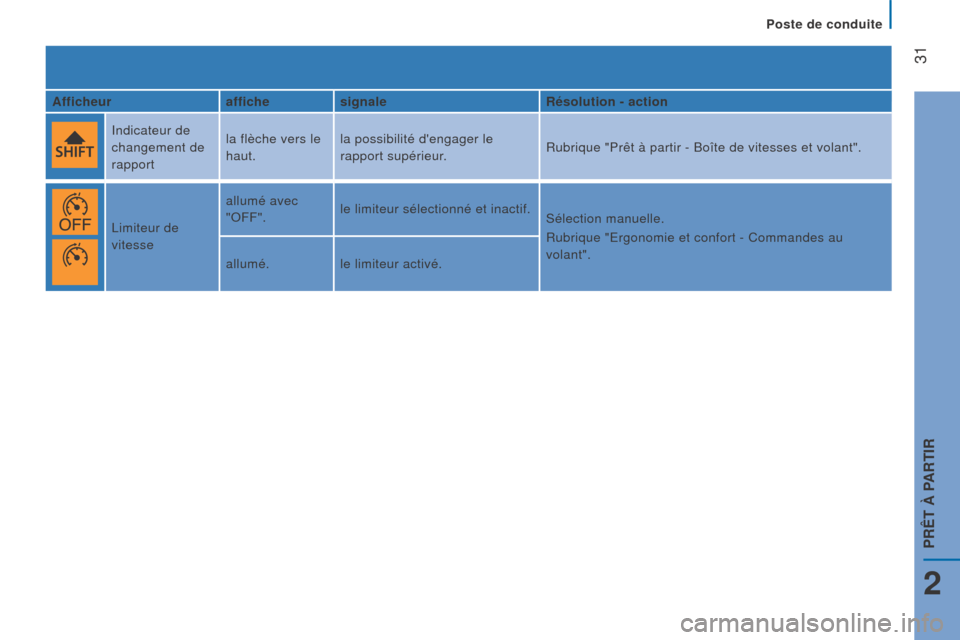 Peugeot Boxer 2016  Manuel du propriétaire (in French)  
 31
afficheuraffichesignaler ésolution - action
Indicateur de 
changement de 
rapport la flèche vers le 
haut.
la possibilité dengager le 
rapport supérieur.
Rubrique "Prêt à partir - Boîte 