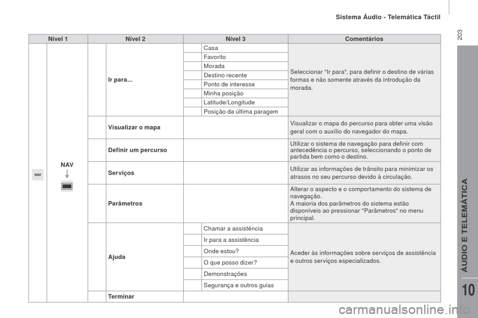 Peugeot Boxer 2016  Manual do proprietário (in Portuguese)  203
boxer_pt_Chap10a_Autoradio_Fiat-tactile-1_ed01-2015
Nível 1Nível 2 Nível 3 Comentários
N AV Ir para...
Casa
Seleccionar "Ir para", para definir o destino de várias 
formas e não somente atr