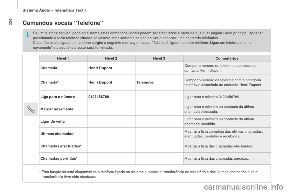Peugeot Boxer 2016  Manual do proprietário (in Portuguese) 224
boxer_pt_Chap10a_Autoradio_Fiat-tactile-1_ed01-2015
Nível 1Nível 2Nível 3 Comentários
Chamada *
hen

ri Dupont Compor o número de telefone associado ao 
contacto Henri Dupont.
Chamada*
hen

r
