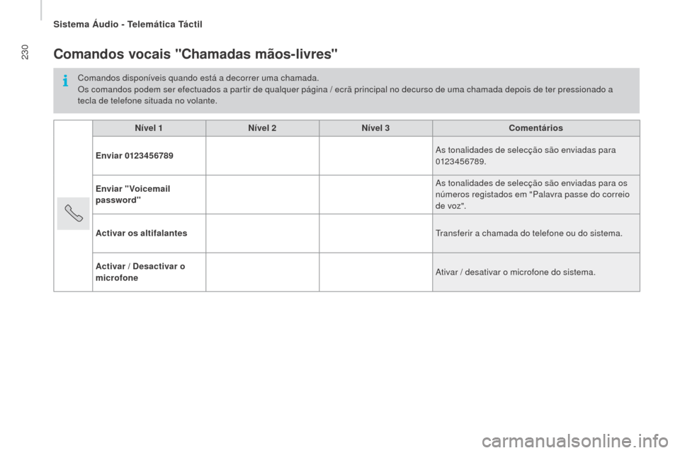Peugeot Boxer 2016  Manual do proprietário (in Portuguese) 230
boxer_pt_Chap10a_Autoradio_Fiat-tactile-1_ed01-2015
Comandos vocais "Chamadas mãos-livres"
Comandos disponíveis quando está a decorrer uma chamada.
Os comandos podem ser efectuados a partir de 