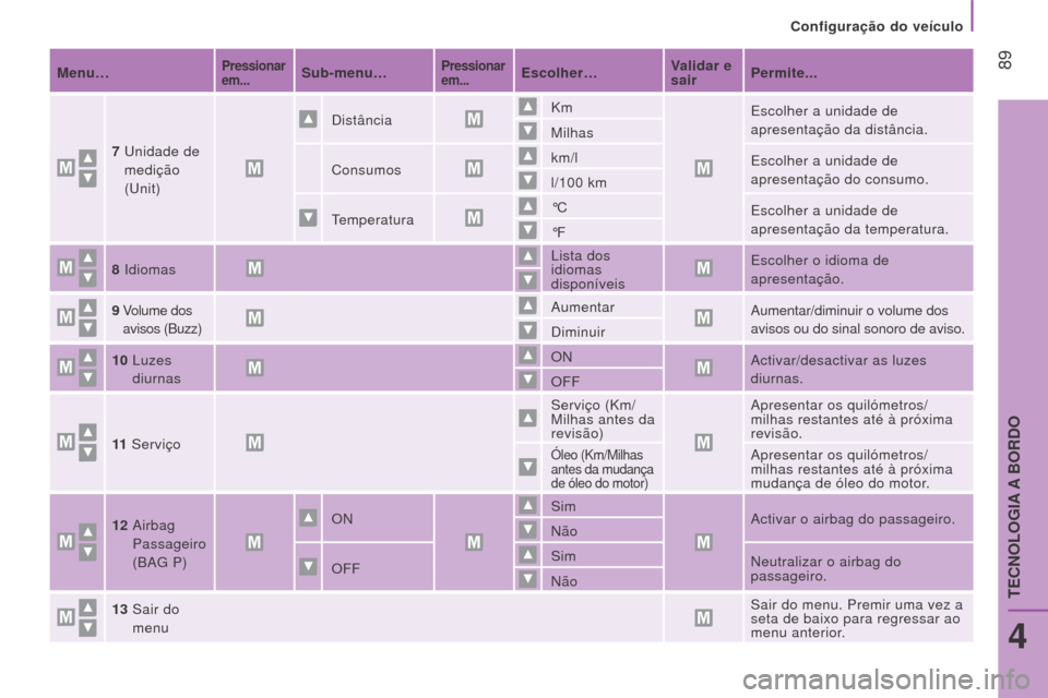 Peugeot Boxer 2016  Manual do proprietário (in Portuguese)  89
boxer_pt_Chap04_Technologie-a-bord_ed01-2015
menu…Pressionar 
em...Sub-menu…Pressionar 
em...escolher…V alidar e 
sair Permite...
7
   
Unidade  de 
medição 
(Unit) Distância
Km
Escolher 