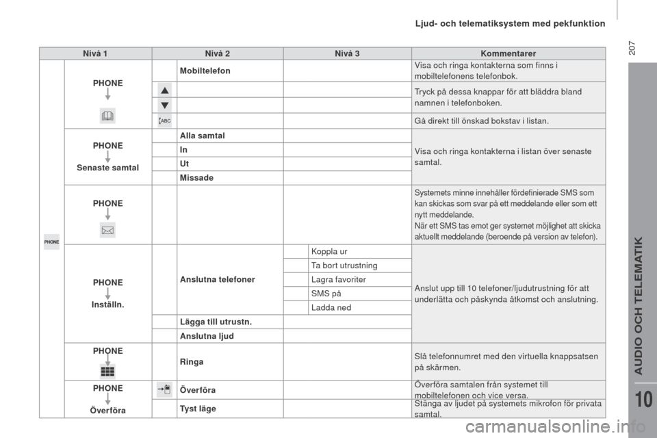 Peugeot Boxer 2016 Ägarmanual (in Swedish) 207
boxer_sv_Chap10a_Autoradio_Fiat-tactile-1_ed01-2015
nivå 1nivå 2ni vå 3Kommentarer
PHO
n
e
M
obiltelefon Visa och ringa kontakterna som finns i
mobiltelefonens telefonbok.
Tryck på dessa k Peugeot Boxer 2016 Ägarmanual (in Swedish) 207
boxer_sv_Chap10a_Autoradio_Fiat-tactile-1_ed01-2015
nivå 1nivå 2ni vå 3Kommentarer
PHO
n
e
M
obiltelefon Visa och ringa kontakterna som finns i
mobiltelefonens telefonbok.
Tryck på dessa k