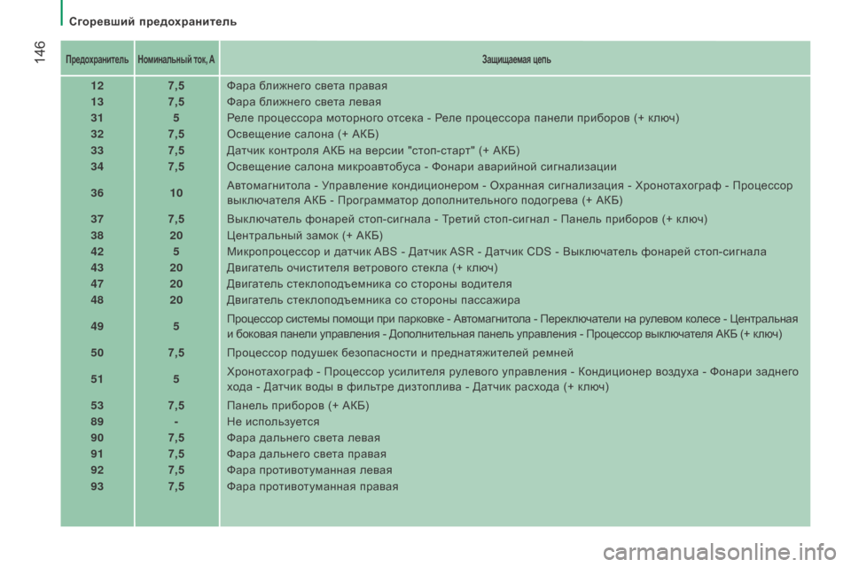 Peugeot Boxer 2016 Инструкция по эксплуатации (in Russian) 146
boxer_ru_Chap08_Aide-Rapide_ed01-2015
Предохранитель Номинальный ток, AЗащищаемая цепь
127,5Фара ближнего света правая
13 7,5Фа Peugeot Boxer 2016 Инструкция по эксплуатации (in Russian) 146
boxer_ru_Chap08_Aide-Rapide_ed01-2015
Предохранитель Номинальный ток, AЗащищаемая цепь
127,5Фара ближнего света правая
13 7,5Фа