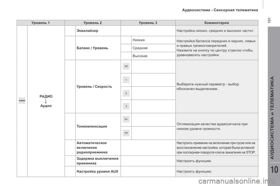 Peugeot Boxer 2016  Инструкция по эксплуатации (in Russian)  191
boxer_ru_Chap10a_Autoradio_Fiat-tactile-1_ed01-2015
Уровень 1Уровень 2 Уровень 3 Комментарии
рАд

и о
Ау

дио Эквалайзер
Настройка н