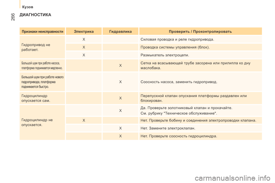 Peugeot Boxer 2016  Инструкция по эксплуатации (in Russian)  266
boxer_ru_Chap11_Particularites_ed01-2015
диАГНосТи КА
Признаки неисправностиЭлектрика Гидравлика Проверить / Проконтролиро