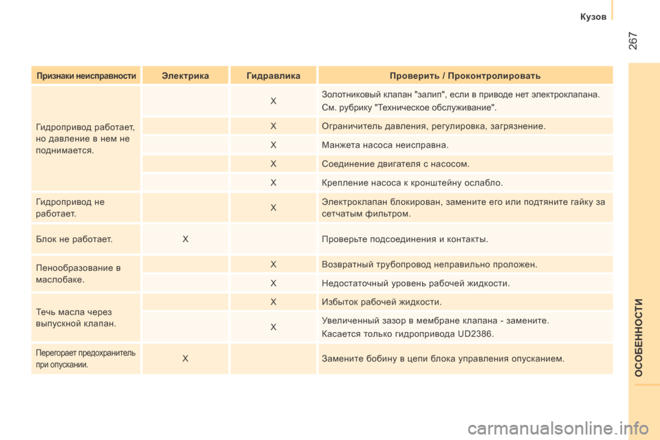 Peugeot Boxer 2016  Инструкция по эксплуатации (in Russian)  267
boxer_ru_Chap11_Particularites_ed01-2015
Признаки неисправностиЭлектрика ГидравликаПроверить / Проконтролировать
Гидропри