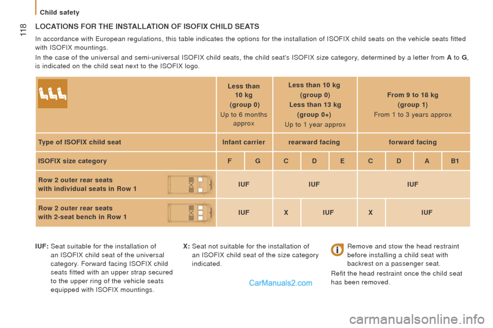 Peugeot Boxer 2015.5 Owners Manual - RHD (UK, Australia) 11 8
LocAtIonS For tHE InStALLAtIon oF ISoFIx cHILd SEAtS
In accordance with european regulations, this table indicates the options for the installati\
on of ISOFIX child seats on the vehicle seats f Peugeot Boxer 2015.5 Owners Manual - RHD (UK, Australia) 11 8
LocAtIonS For tHE InStALLAtIon oF ISoFIx cHILd SEAtS
In accordance with european regulations, this table indicates the options for the installati\
on of ISOFIX child seats on the vehicle seats f