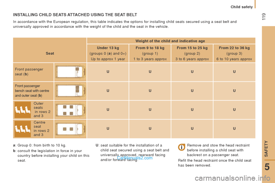 Peugeot Boxer 2015.5 Owners Manual - RHD (UK, Australia)
11 9
InStALLInG cHILd SEAtS AttAcHEd uSInG tHE SEAt BELt
In accordance with the european regulation, this table indicates the options for installing chil\
d seats secured using a seat belt and
uni Peugeot Boxer 2015.5 Owners Manual - RHD (UK, Australia)
11 9
InStALLInG cHILd SEAtS AttAcHEd uSInG tHE SEAt BELt
In accordance with the european regulation, this table indicates the options for installing chil\
d seats secured using a seat belt and
uni