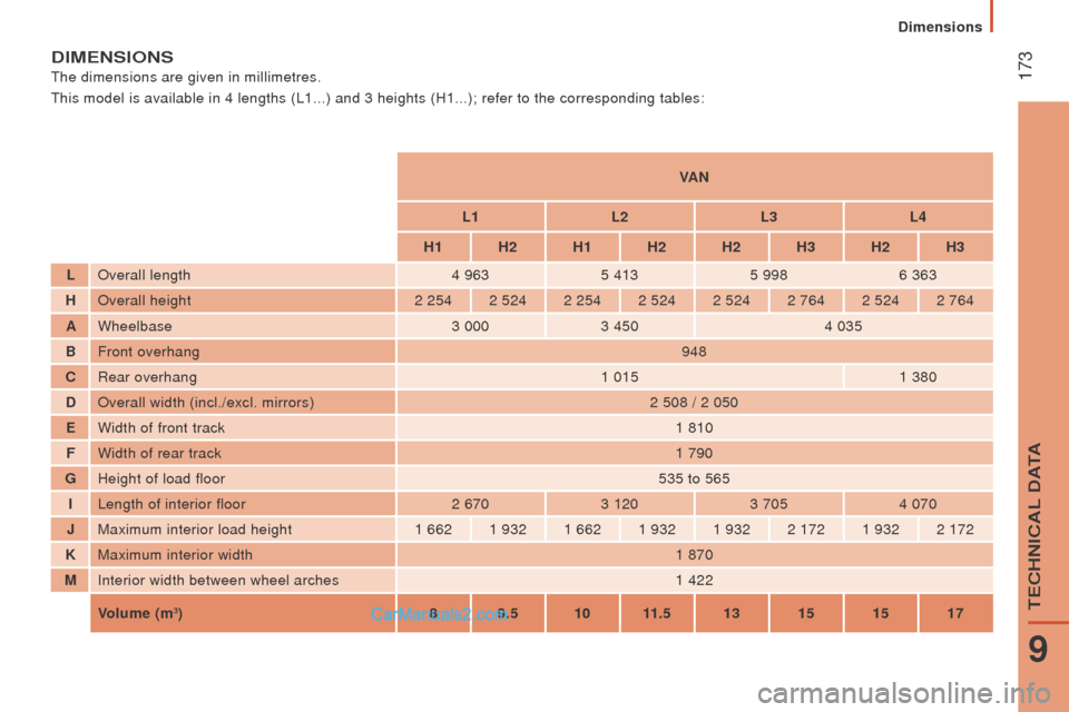 Peugeot Boxer 2015.5  Owners Manual - RHD (UK, Australia)  
 173
dIMEnSIonS
the dimensions are given in millimetres.
this model is available in 4 lengths (L1...) and 3 heights (H1...); r\
efer to the corresponding tables:VA
n
L1L2L3L4
H1 H2 H1 H2 H2 H3 H2 H3