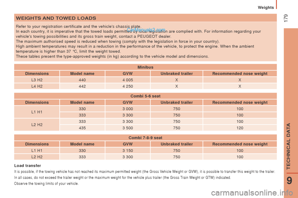 Peugeot Boxer 2015.5 Owners Manual - RHD (UK, Australia) 179WEIGHtS And toWEd LoAdS
Refer to your registration certificate and the vehicles chassis plate.
In each country, it is imperative that the towed loads permitted by local legislation a\
re complied Peugeot Boxer 2015.5 Owners Manual - RHD (UK, Australia) 179WEIGHtS And toWEd LoAdS
Refer to your registration certificate and the vehicles chassis plate.
In each country, it is imperative that the towed loads permitted by local legislation a\
re complied