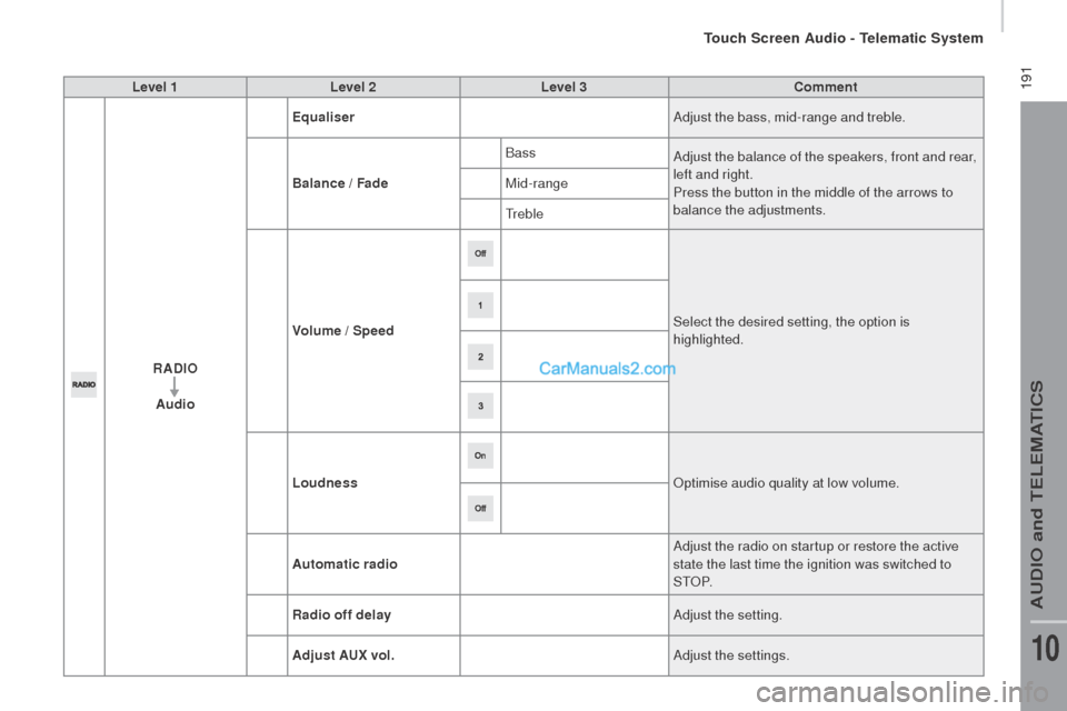 Peugeot Boxer 2015.5  Owners Manual - RHD (UK, Australia)  191Level 1Level 2 Level 3com ment
rAdIo
Aud

io Equaliser
Adjust the bass, mid-range and treble.
Balance / Fade Bass
Adjust the balance of the speakers, front and rear, 
left and right.
Press the but