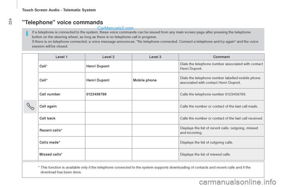 Peugeot Boxer 2015.5 Owners Manual - RHD (UK, Australia) 224
Level 1Level 2Level 3com ment
ca
ll * Henri
dup
ont Dials the telephone number associated with contact
Henri Dupont.
ca
ll* Henri
dup
ontMobile phone Dials the telephone number labelled mob Peugeot Boxer 2015.5 Owners Manual - RHD (UK, Australia) 224
Level 1Level 2Level 3com ment
ca
ll * Henri
dup
ont Dials the telephone number associated with contact
Henri Dupont.
ca
ll* Henri
dup
ontMobile phone Dials the telephone number labelled mob