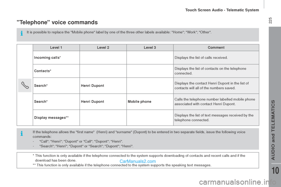 Peugeot Boxer 2015.5 Owners Manual - RHD (UK, Australia) 225"telephone" voice commands
It is possible to replace the "Mobile phone" label by one of the three other labels available: "Home"; " Work"; "Other".Level 1 Level 2Level 3
com
ment
Incoming calls * Peugeot Boxer 2015.5 Owners Manual - RHD (UK, Australia) 225"telephone" voice commands
It is possible to replace the "Mobile phone" label by one of the three other labels available: "Home"; " Work"; "Other".Level 1 Level 2Level 3
com
ment
Incoming calls *
