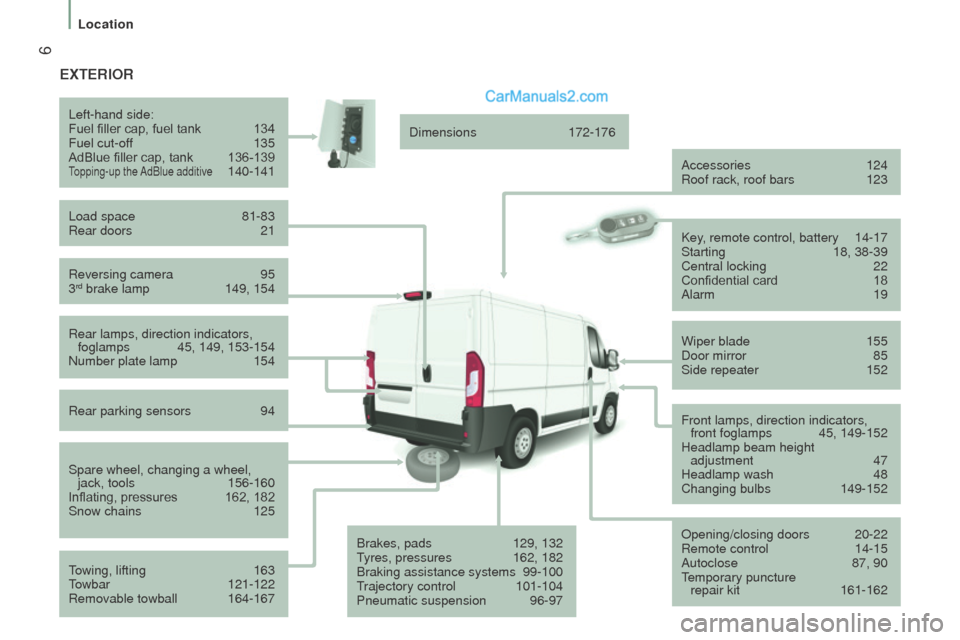 Peugeot Boxer 2015.5  Owners Manual - RHD (UK, Australia)  6
ExtErIor
Reversing camera 95
3rd brake lamp 149, 154
Left-hand side:
Fuel filler cap, fuel tank
 134
Fuel cut-off 135
AdBlue filler cap, tank 136-139topping-up the AdBlue additive 140-141
Load spac