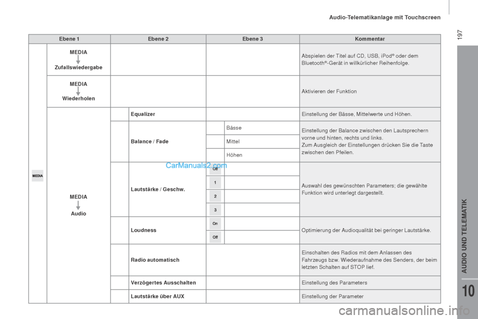 Peugeot Boxer 2015.5  Betriebsanleitung (in German)  197
boxer_de_Chap10a_Autoradio_Fiat-tactile-1_ed01-2015
Ebene 1Ebene 2 Ebene 3 Kommentar
MED
iA
Z

ufallswiedergabe Abspielen der Titel auf CD, USB, iPod
® oder dem 
Bluetooth®-Gerät in willkürli