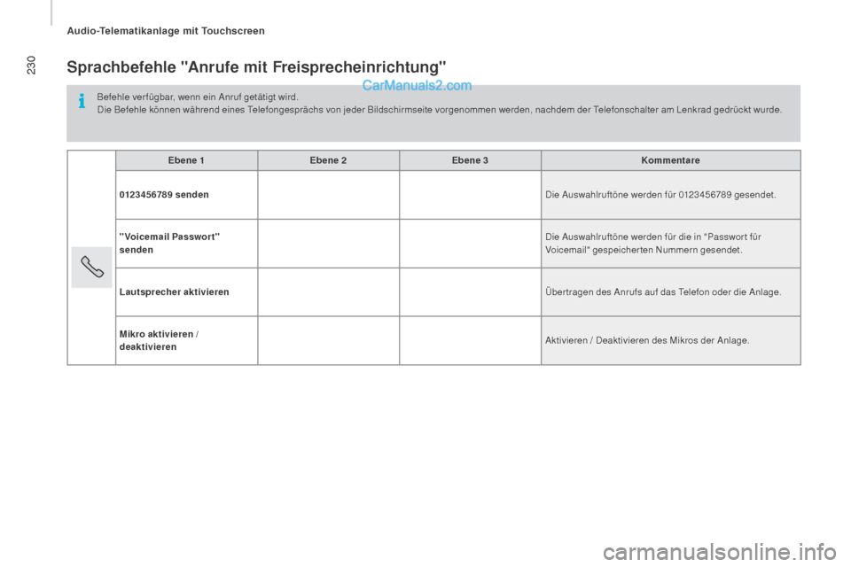 Peugeot Boxer 2015.5  Betriebsanleitung (in German) 230
boxer_de_Chap10a_Autoradio_Fiat-tactile-1_ed01-2015
Sprachbefehle "Anrufe mit freisprecheinrichtung"
Befehle ver fügbar, wenn ein Anruf getätigt wird.
Die Befehle können während eines Telefong
