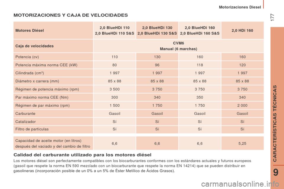 Peugeot Boxer 2015.5  Manual del propietario (in Spanish)  177
boxer_es_Chap09_Caracteristiques-Techniques_ed01-2015
Calidad del carburante utilizado para los motores diésel
Los motores diésel son perfectamente compatibles con los biocarburant\
es conforme