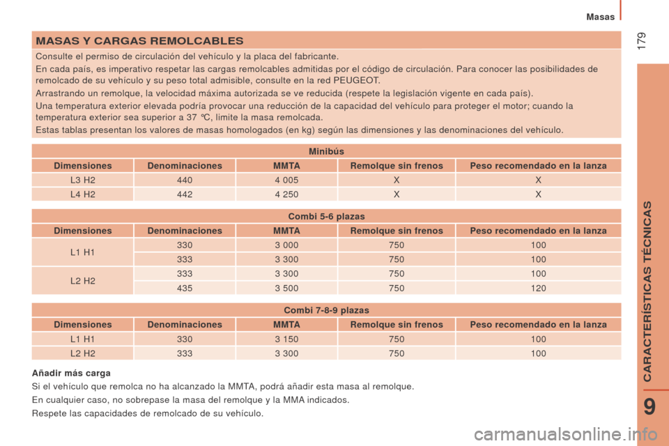 Peugeot Boxer 2015.5  Manual del propietario (in Spanish)  179
boxer_es_Chap09_Caracteristiques-Techniques_ed01-2015
mASAS Y CA r GAS  remol CA ble S
Consulte el permiso de circulación del vehículo y la placa del fab\
ricante.
En cada país, es imperativo 