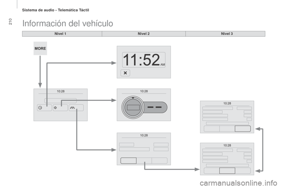 Peugeot Boxer 2015.5  Manual del propietario (in Spanish) 210
boxer_es_Chap10a_Autoradio_Fiat-tactile-1_ed01-2015
Nivel 1
Información del vehículo
Nivel 2Nivel 3 
Sistema de audio - Telemática Táctil  