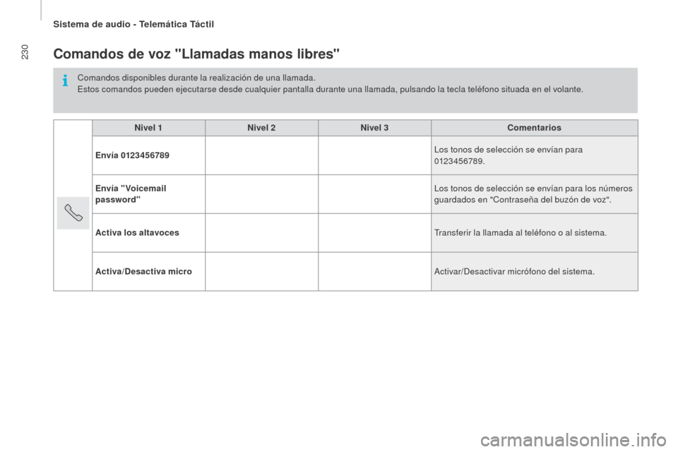 Peugeot Boxer 2015.5  Manual del propietario (in Spanish) 230
boxer_es_Chap10a_Autoradio_Fiat-tactile-1_ed01-2015
Comandos de voz "llamadas manos libres"
Comandos disponibles durante la realización de una llamada.
Estos comandos pueden ejecutarse desde cual
