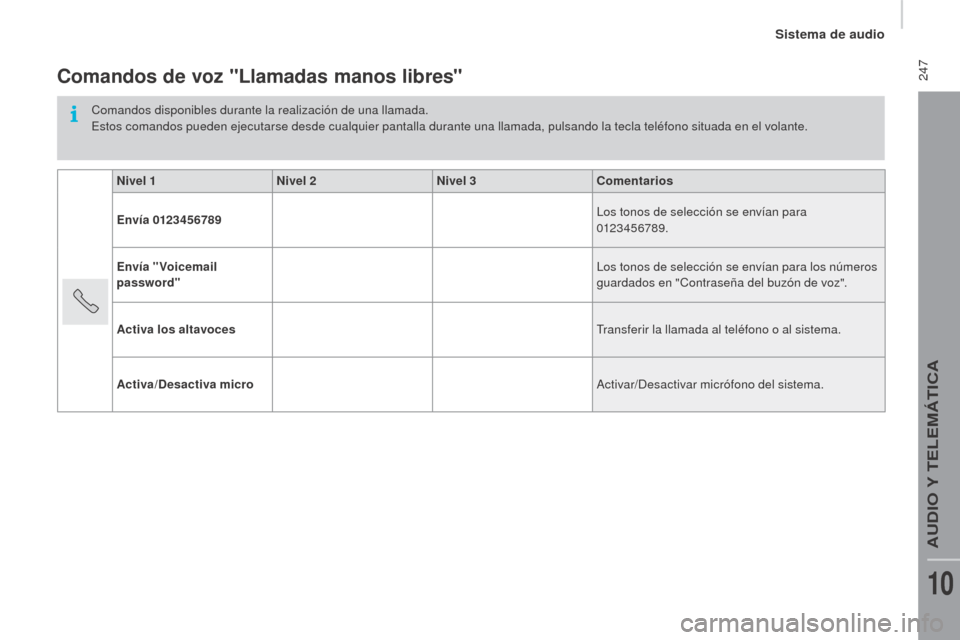 Peugeot Boxer 2015.5  Manual del propietario (in Spanish)  247
boxer_es_Chap10b_Autoradio_Fiat-4_ed01-2015
Comandos de voz "llamadas manos libres"
Comandos disponibles durante la realización de una llamada.
Estos comandos pueden ejecutarse desde cualquier p
