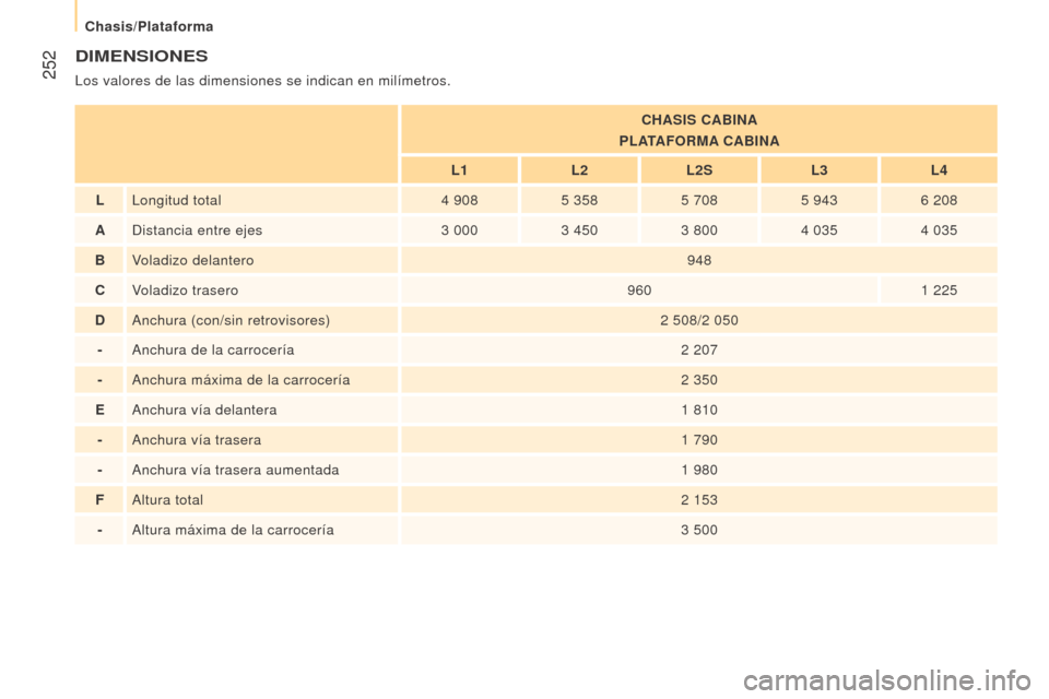 Peugeot Boxer 2015.5  Manual del propietario (in Spanish)  252
boxer_es_Chap11_Particularites_ed01-2015
DImeNSIoNeS
Los valores de las dimensiones se indican en milímetros.
CHASIS CAbINA
P
l
ATAF orm A CA b INA
l

1
l

2
l
 2S
l
 3
l
 4
lLongitud total 4

 