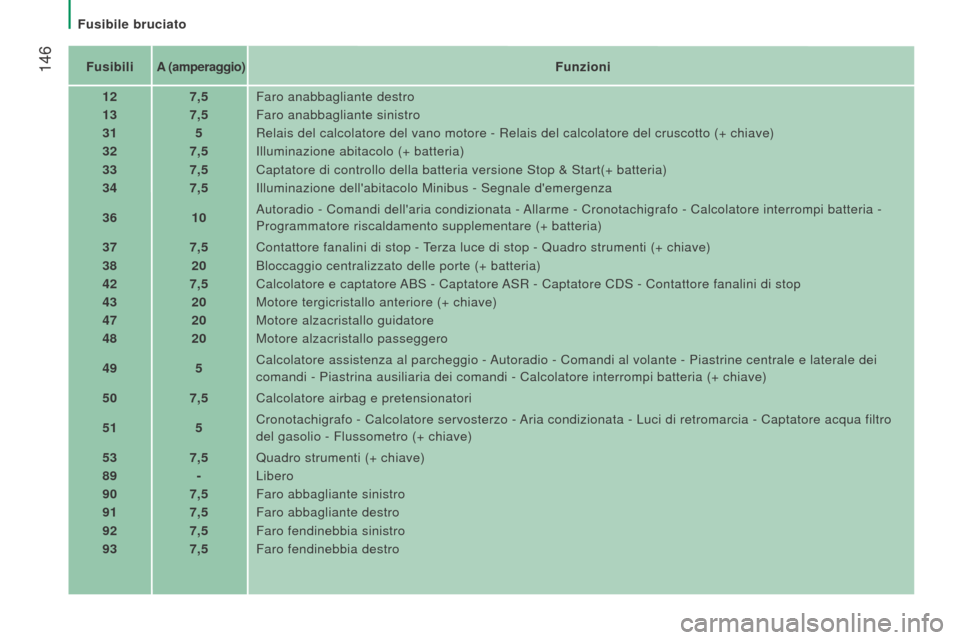 Peugeot Boxer 2015.5  Manuale del proprietario (in Italian)  146
boxer_it_Chap08_Aide-Rapide_ed01-2015
FusibiliA (amperaggio) Funzioni
12 7,5Faro anabbagliante destro
13 7,5Faro anabbagliante sinistro
31 5Relais del calcolatore del vano motore - Relais del cal