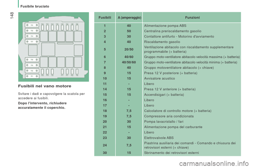 Peugeot Boxer 2015.5  Manuale del proprietario (in Italian)  148
boxer_it_Chap08_Aide-Rapide_ed01-2015
Fusibili nel vano motore
Svitare i dadi e capovolgere la scatola per 
accedere ai fusibili.
d
opo lintervento, richiudere 
accuratamente il coperchio. Fusib