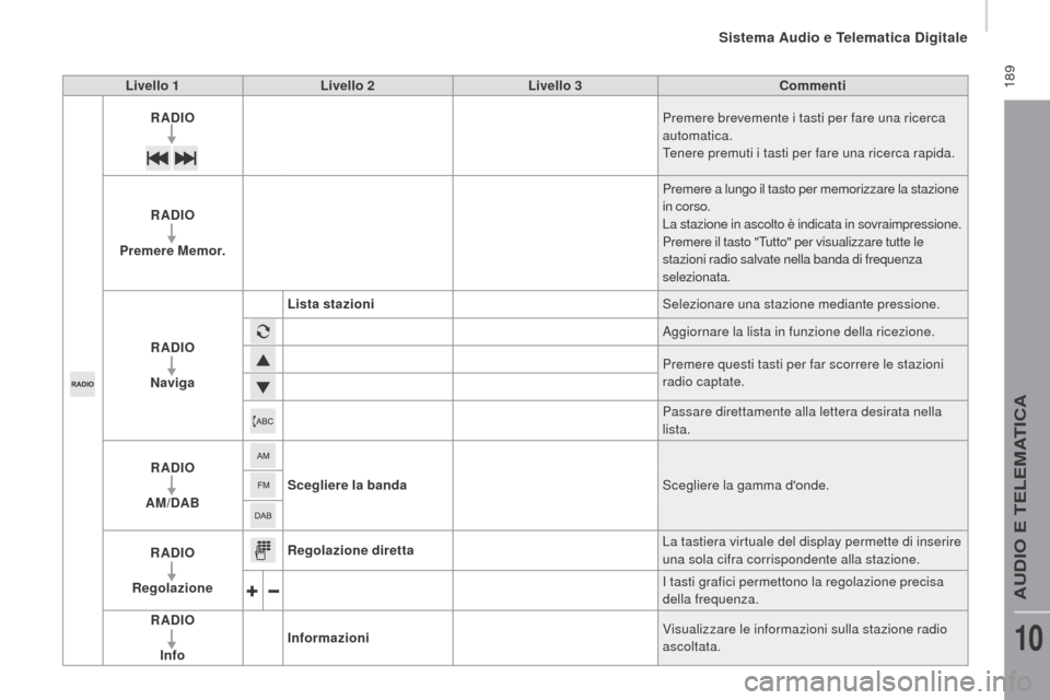 Peugeot Boxer 2015.5  Manuale del proprietario (in Italian)  189
boxer_it_Chap10a_Autoradio_Fiat-tactile-1_ed01-2015
Livello 1Livello 2 Livello 3 Commenti
rAd

I
oP
 remere brevemente i tasti per fare una ricerca 
automatica.
Tenere premuti i tasti per fare un