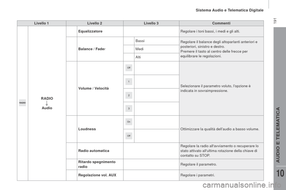 Peugeot Boxer 2015.5  Manuale del proprietario (in Italian)  191
boxer_it_Chap10a_Autoradio_Fiat-tactile-1_ed01-2015
Livello 1Livello 2 Livello 3 Commenti
rAd

I
o
Au

dio
equ
 alizzatore Regolare i toni bassi, i medi e gli alti.
Balance / Fade r Bassi
Regolar