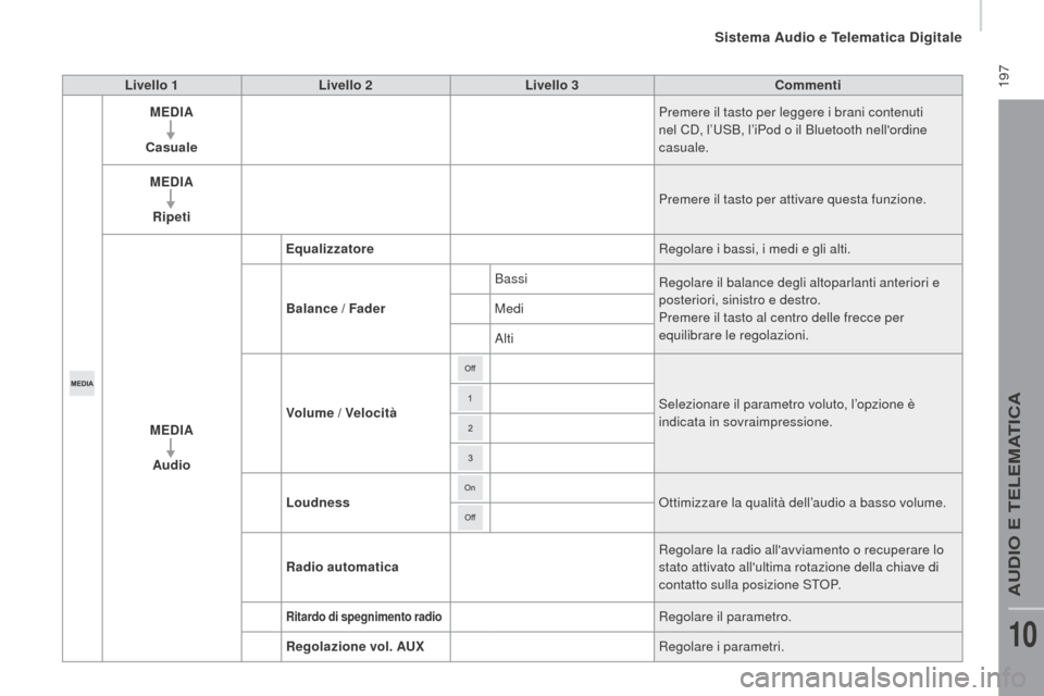 Peugeot Boxer 2015.5  Manuale del proprietario (in Italian)  197
boxer_it_Chap10a_Autoradio_Fiat-tactile-1_ed01-2015
Livello 1Livello 2 Livello 3 Commenti
M
edI
 A
Casuale Premere il tasto per leggere i brani contenuti 
nel CD, l’USB, l’iPod o il Bluetooth