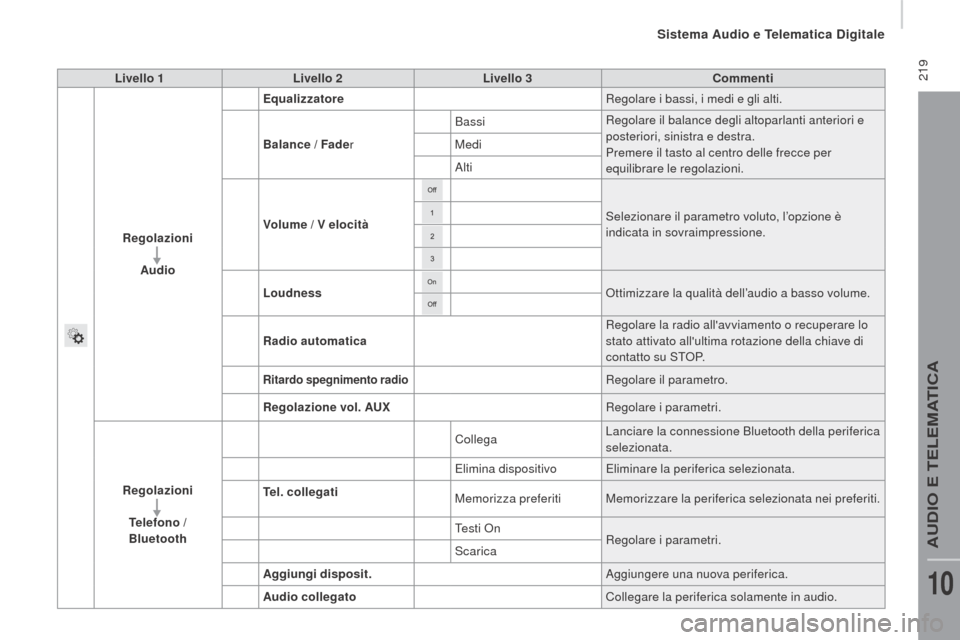 Peugeot Boxer 2015.5  Manuale del proprietario (in Italian)  219
boxer_it_Chap10a_Autoradio_Fiat-tactile-1_ed01-2015
Livello 1Livello 2 Livello 3 Commenti
re

golazioniAudio
equ
 alizzatore Regolare i bassi, i medi e gli alti.
Balance / Fade r Bassi
Regolare i