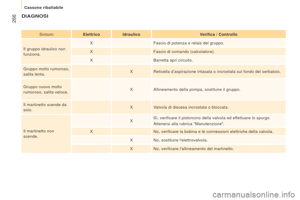 Peugeot Boxer 2015.5  Manuale del proprietario (in Italian)  266
boxer_it_Chap11_Particularites_ed01-2015
dIAGnoSI
SintomielettricoIdraulico Verifica / Controllo
Il gruppo idraulico non 
funziona. X
Fascio di potenza e relais del gruppo.
X Fascio di comando (c