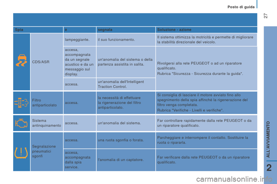 Peugeot Boxer 2015.5  Manuale del proprietario (in Italian)  27
boxer_it_Chap02_Pret-a-Partir_ed01-2015
Spiaèsegnala Soluzione - azione
CDS/ASR lampeggiante.
il suo funzionamento. Il sistema ottimizza la motricità e permette di migliorare 
la stabilità dire