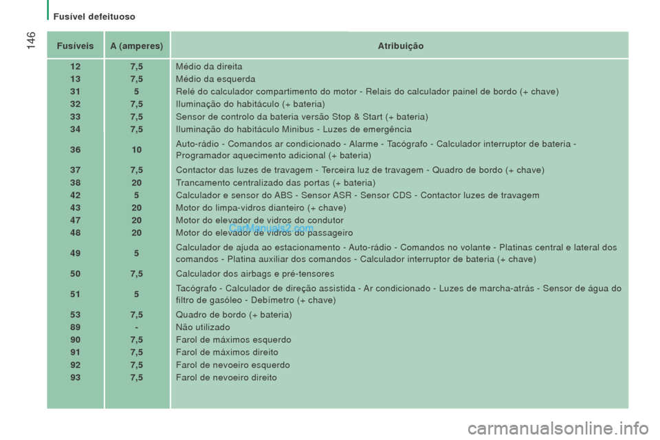 Peugeot Boxer 2015.5  Manual do proprietário (in Portuguese)  146
boxer_pt_Chap08_Aide-Rapide_ed01-2015
FusíveisA (amperes) Atribuição
12 7,5Médio da direita
13 7,5Médio da esquerda
31 5Relé do calculador compartimento do motor - Relais do calculador pain