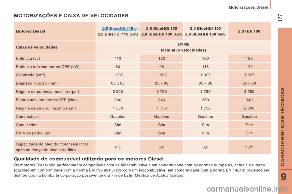 Peugeot Boxer 2015.5  Manual do proprietário (in Portuguese)  177
boxer_pt_Chap09_Caracteristiques-Techniques_ed01-2015
Qualidade do combustível utilizado para os motores Diesel
Os motores Diesel são perfeitamente compatíveis com os biocombustí\
veis em con