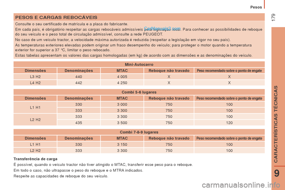 Peugeot Boxer 2015.5  Manual do proprietário (in Portuguese)  179
boxer_pt_Chap09_Caracteristiques-Techniques_ed01-2015
PeSoS e CArGAS reboCÁVeIS
Consulte o seu certificado de matrícula e a placa do fabricante.
Em cada país, é obrigatório respeitar as carg
