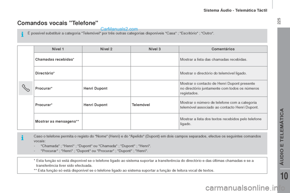 Peugeot Boxer 2015.5  Manual do proprietário (in Portuguese)  225
boxer_pt_Chap10a_Autoradio_Fiat-tactile-1_ed01-2015
Comandos vocais "Telefone"
É possível substituir a categoria "Telemóvel" por três outras categorias disponíveis "Casa" ; "Escritório" ; "
