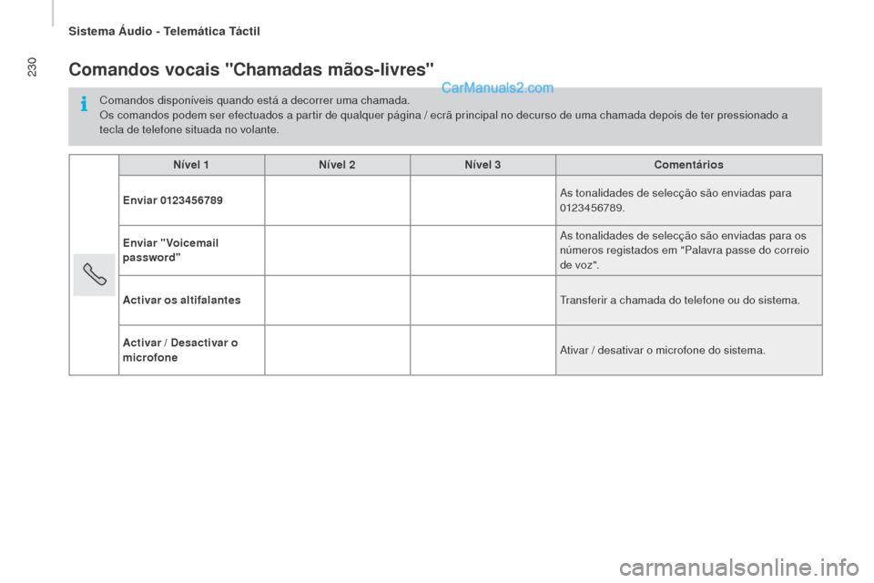 Peugeot Boxer 2015.5  Manual do proprietário (in Portuguese) 230
boxer_pt_Chap10a_Autoradio_Fiat-tactile-1_ed01-2015
Comandos vocais "Chamadas mãos-livres"
Comandos disponíveis quando está a decorrer uma chamada.
Os comandos podem ser efectuados a partir de 