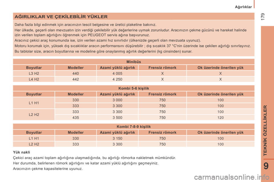 Peugeot Boxer 2015.5  Kullanım Kılavuzu (in Turkish)  179
boxer_tr_Chap09_Caracteristiques-Techniques_ed01-2015
AğIRLIKLAR VE ÇEKİLEBİLİR YÜKLER
Daha fazla bilgi edinmek için aracınızın tescil belgesine ve üretici plaketine bakınız.
Her ül