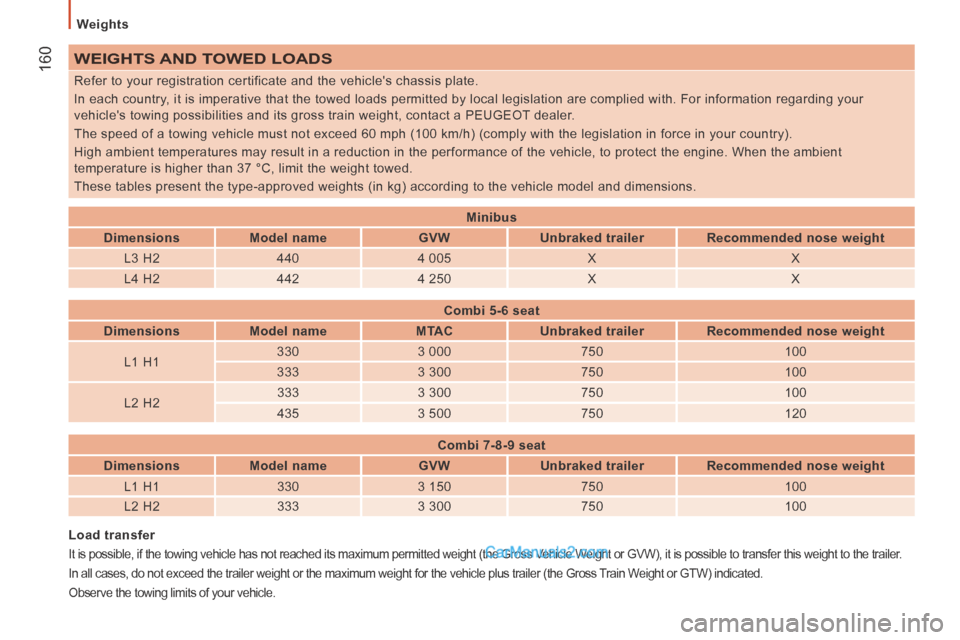 Peugeot Boxer 2014  Owners Manual   Weights  
 160 WEIGHTS AND TOWED LOADS 
 Refer to your registration certificate and the vehicles chassis plate. 
 In each country, it is imperative that the towed loads permitted by local legislati