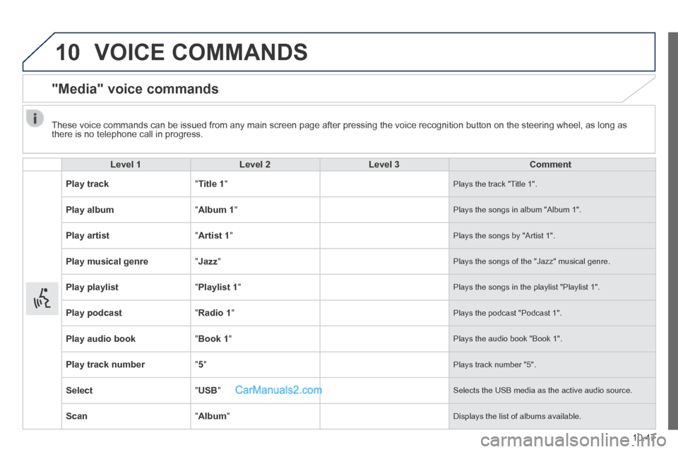Peugeot Boxer 2014  Owners Manual 10
10.47
 VOICE  COMMANDS 
      "Media"  voice  commands 
  Level 1Level 2Level 3Comment
Play track " Title 1 "  Plays the track "Title 1". 
Play album " Album 1 "  Plays the songs in album "Album 1"