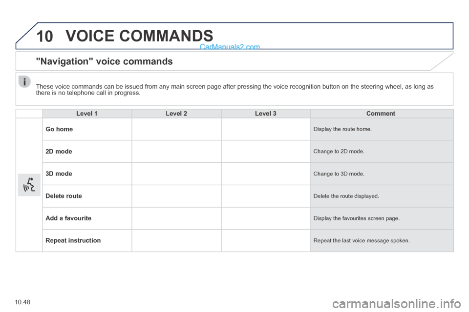 Peugeot Boxer 2014  Owners Manual 10
10.48
 VOICE  COMMANDS 
      "Navigation"  voice  commands 
  Level 1Level 2Level 3Comment
Go home Display the route home. 
2D mode Change to 2D mode. 
3D mode Change to 3D mode. 
Delete route Del