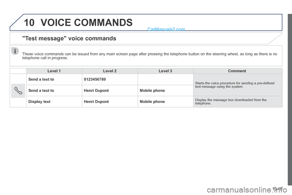 Peugeot Boxer 2014  Owners Manual 10
10.49
 VOICE  COMMANDS 
      "Test  message"  voice  commands 
  Level 1Level 2Level 3Comment
Send a text to0123456789 Starts the voice procedure for sending a pre-deﬁ ned text message using the